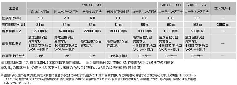 耐摩耗性・耐衝撃性比較表