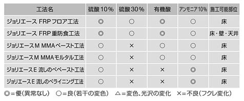 耐薬品性比較表