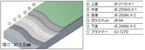 フラット仕上