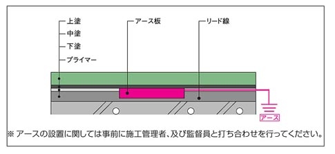 アースの設置部分