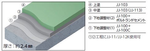 フラット仕上