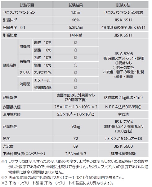 工法性能表