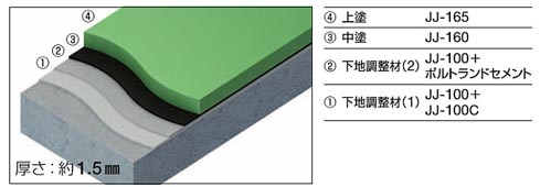 フラット仕上