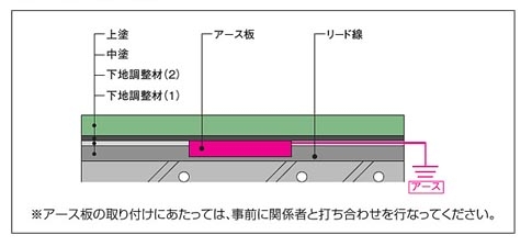 アースの設置方法