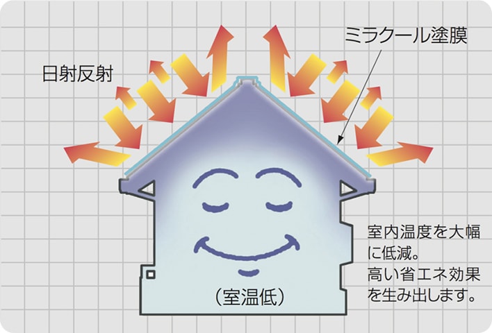 ミラクール 使用時