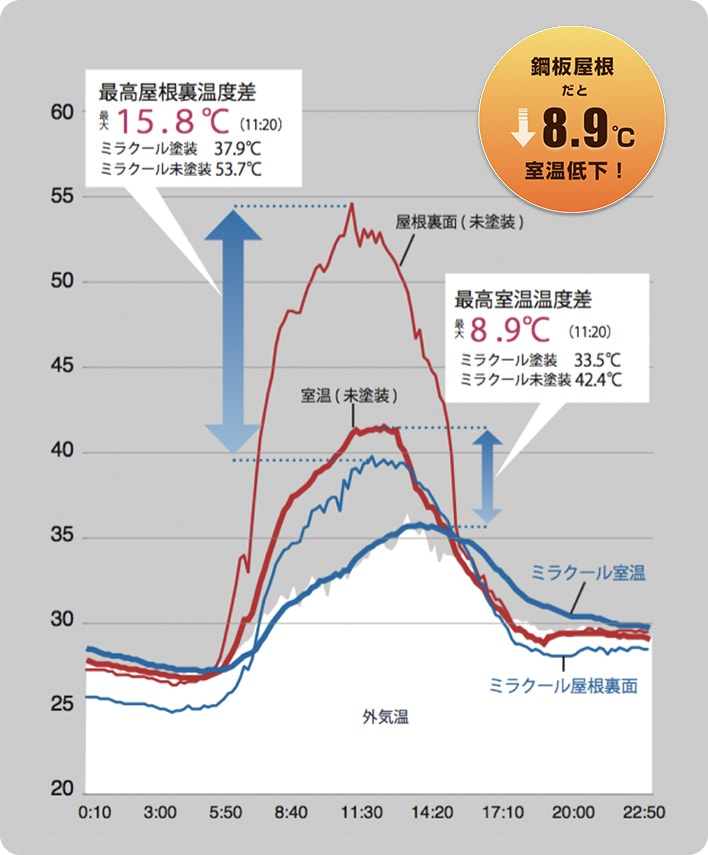 ミラクール 温度実測データ