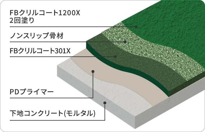 FBクリルコート 防滑仕上げ