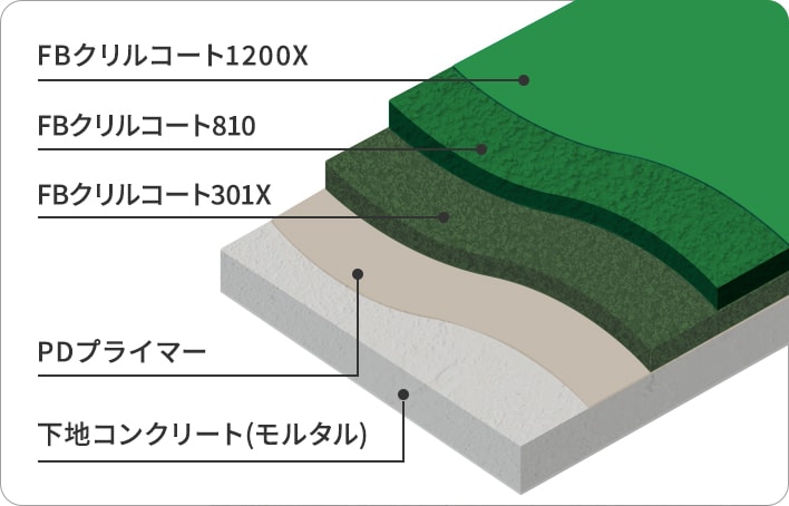 FBクリルコート 平滑仕上げ